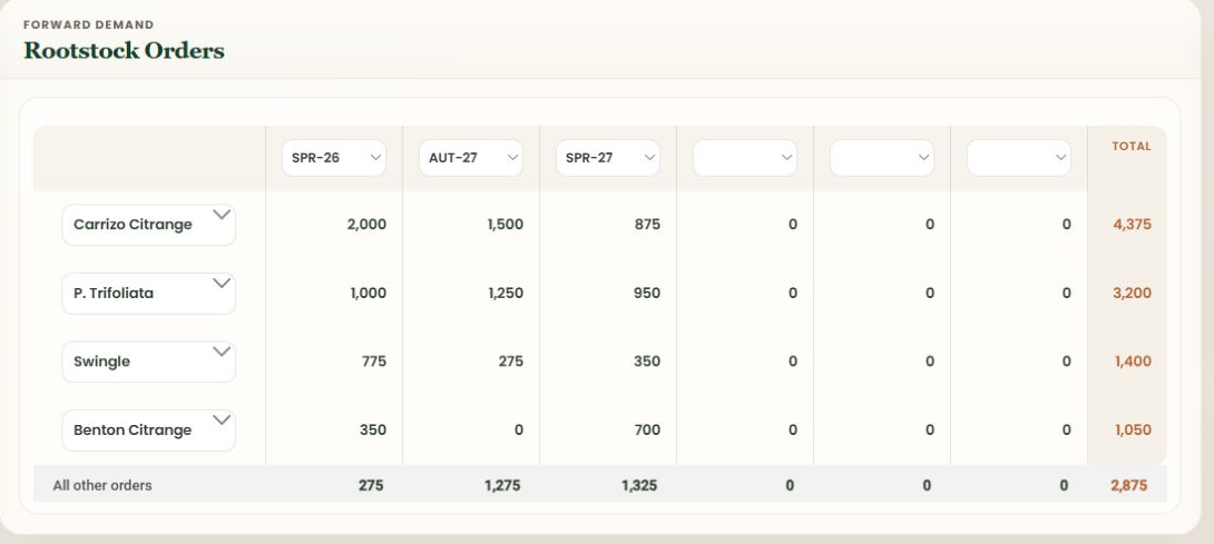 Rootstock Orders dashboard comparing demand in spring and autumn periods